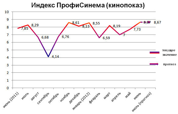 Индекс ПрофиСинема (кинопоказ)