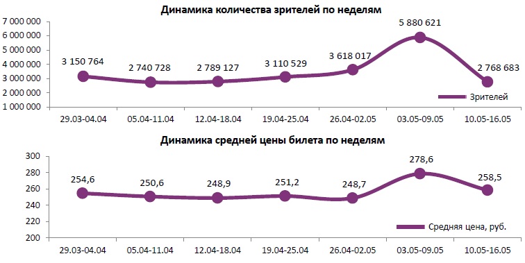  Аналитический отчет Фонда кино. 19 неделя 2018 года. Таблица 1
