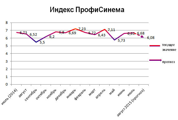 Индекс ПрофиСинема