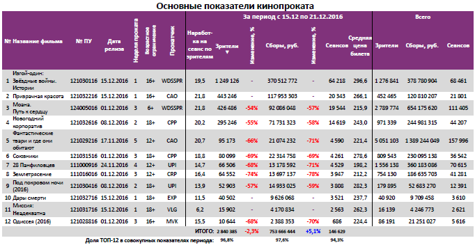 Аналитический отчет Фонда кино. 51 неделя 2016 года. Таблица 3