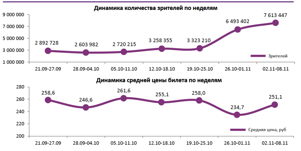 Аналитический отчет Фонда кино. 43 неделя 2017 года. Таблица 1