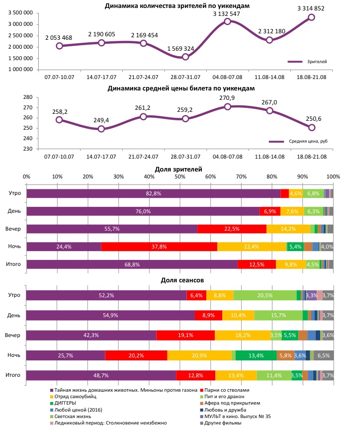 Аналитический отчет Фонда кино. Киностатистика за 34 уикенд 2016 года. Таблица 1