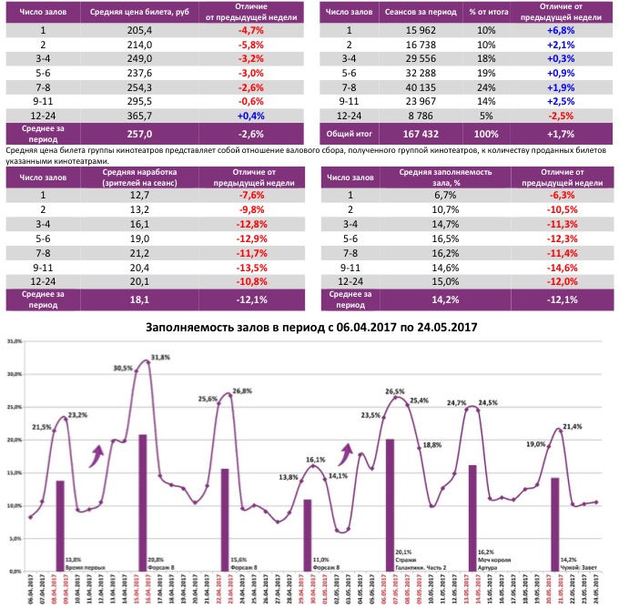 Аналитический отчет Фонда кино. 20 неделя 2017 года. Таблица 6