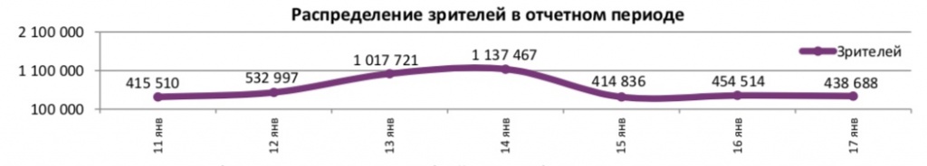 Аналитический отчет Фонда кино. 2 неделя 2018 года. Таблица 5