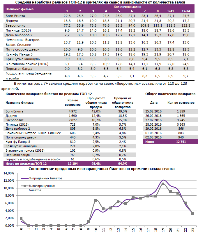 Аналитический отчет Фонда кино. 9 неделя 2016 года. Таблица 12