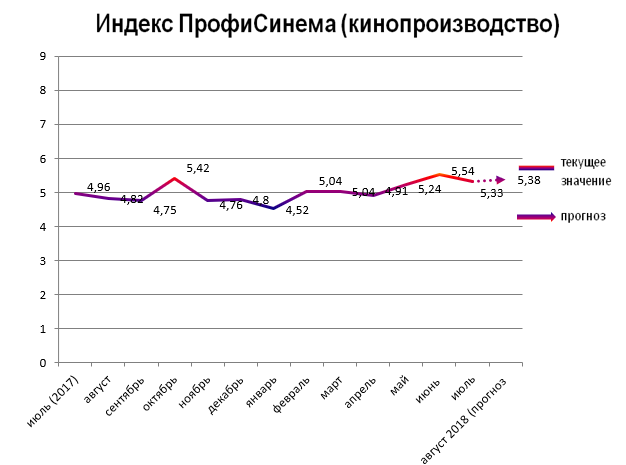 Индекс ПрофиСинема (кинопроизводство)