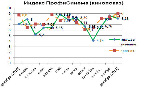 Индекс ПрофиСинема (кинопоказ)
