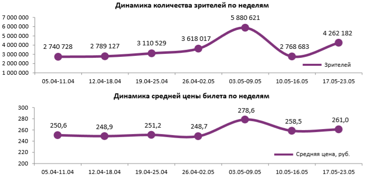 Аналитический отчет Фонда кино. 20 неделя 2018 года. Таблица 1