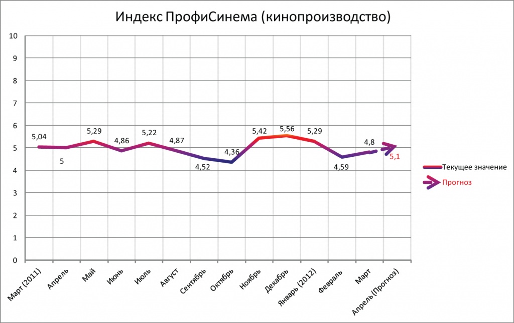  Индекс ПрофиСинема в производстве март 2012
