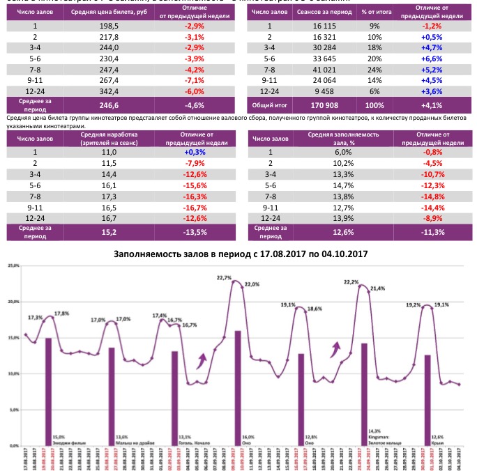 Аналитический отчет Фонда кино. 39 неделя 2017 года. Таблица 6