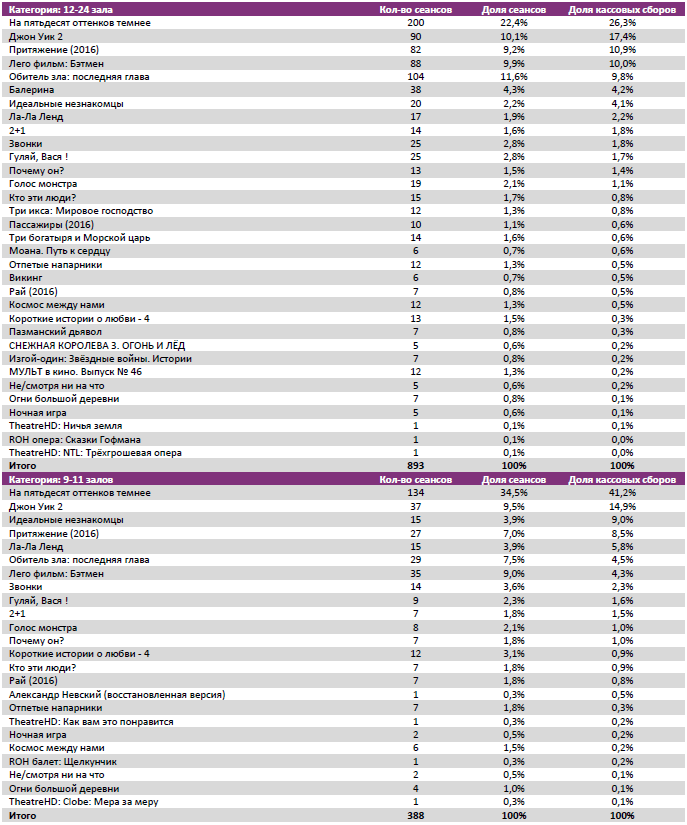  Аналитический отчет Фонда кино. 6 неделя 2017 года. Таблица 7
