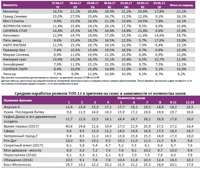 Аналитический отчет Фонда кино. 17 неделя 2017 года. Таблица 12 Аналитический отчет Фонда кино. 17 неделя 2017 года. Таблица 12