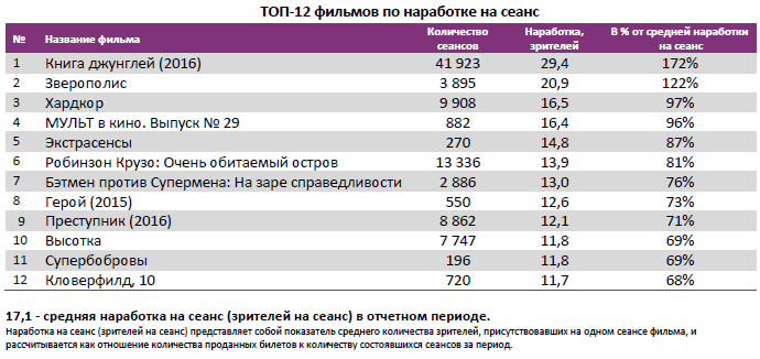 Аналитический отчет Фонда кино. 16 неделя 2016 года. Таблица 4 Аналитический отчет Фонда кино. 16 неделя 2016 года. Таблица 4