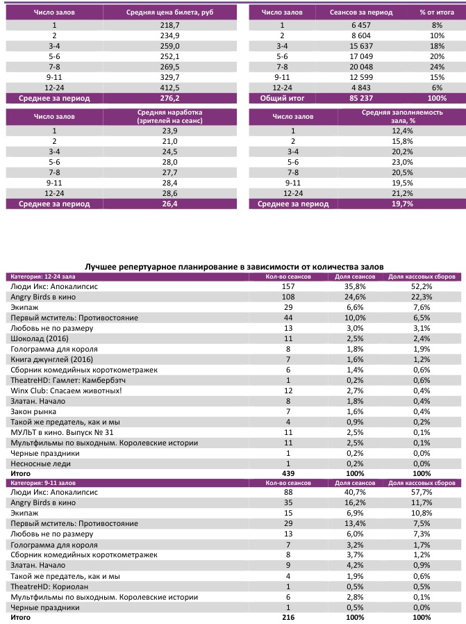 Аналитический отчет Фонда кино. Киностатистика за 21 уикенд 2016 года. Таблица 1