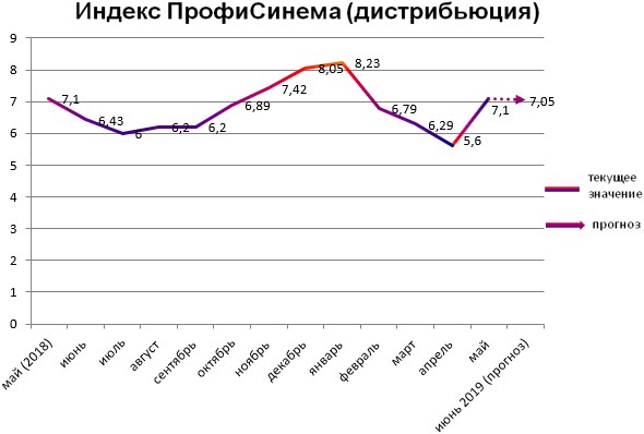 Индекс ПрофиСинема - Дистрибьюция Индекс ПрофиСинема - Дистрибьюция