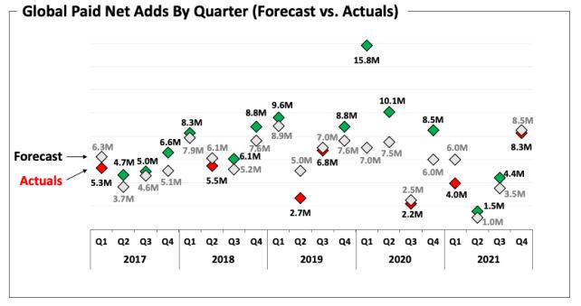 Показатели прироста подписчиков Netflix по кварталам. Серые метки - прогноз, красные и зеленые - факт. Источник - отчет компании на 4 квартал 2021 года