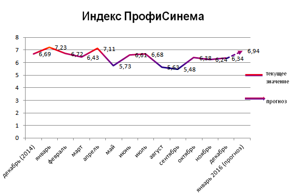 Индекс ПрофиСинема Индекс ПрофиСинема