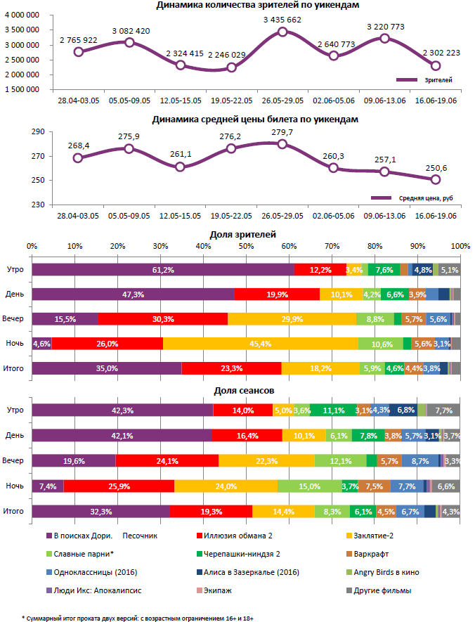 Аналитический отчет Фонда кино. Киностатистика за 25 уикенд 2016 года. Таблица 1
