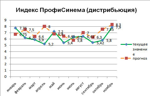 Индекс ПрофиСинема (дистрибьюция)
