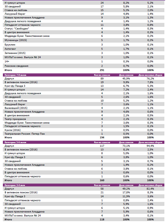 Аналитический отчет Фонда кино. Киностатистика за период с 11 по 14 февраля 2016 года. Таблица 4