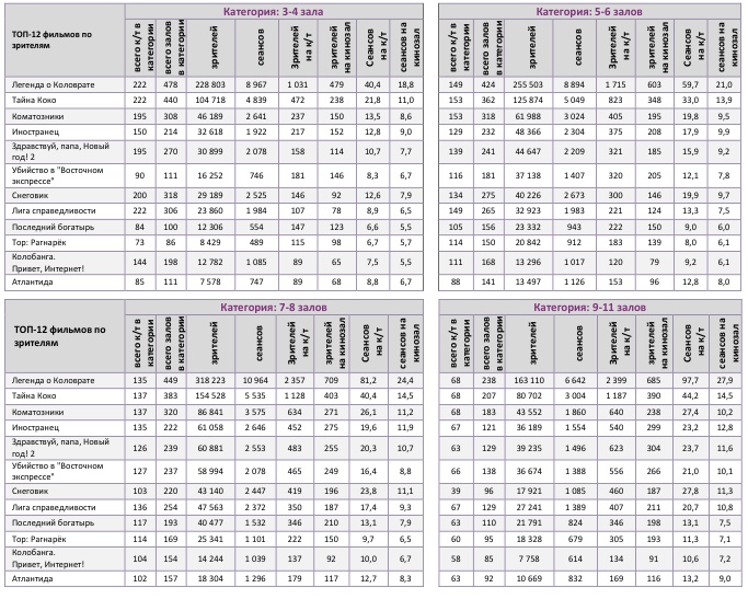 Аналитический отчет Фонда кино. 48 неделя 2017 года. Таблица 10