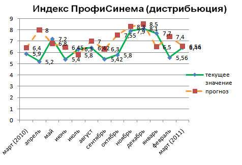 Индекс ПрофиСинема (дистрибьюция)