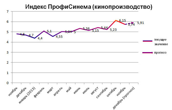 Индекс ПрофиСинема (кинопроизводство)