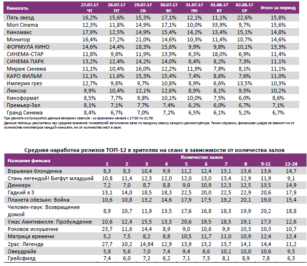  Аналитический отчет Фонда кино. 30 неделя 2017 года. Таблица 11
