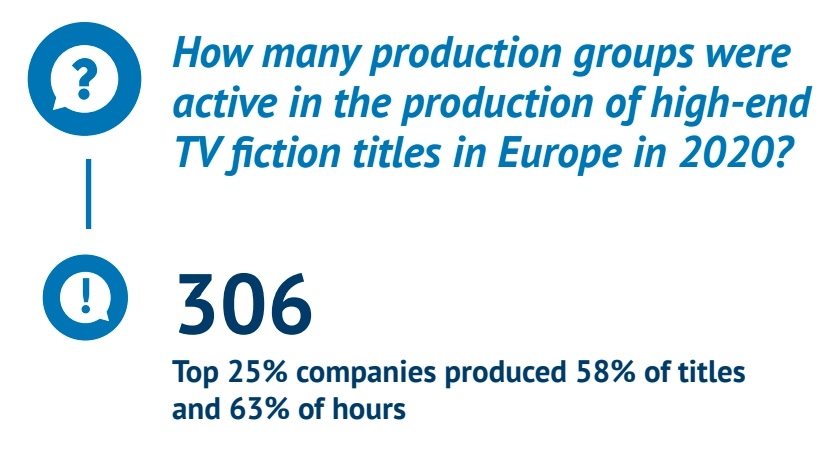 В 2020 году 306 европейских компаний были заняты производством высококлассных телевизионных игровых проектов. Источник - Европейская аудиовизуальная обсерватория