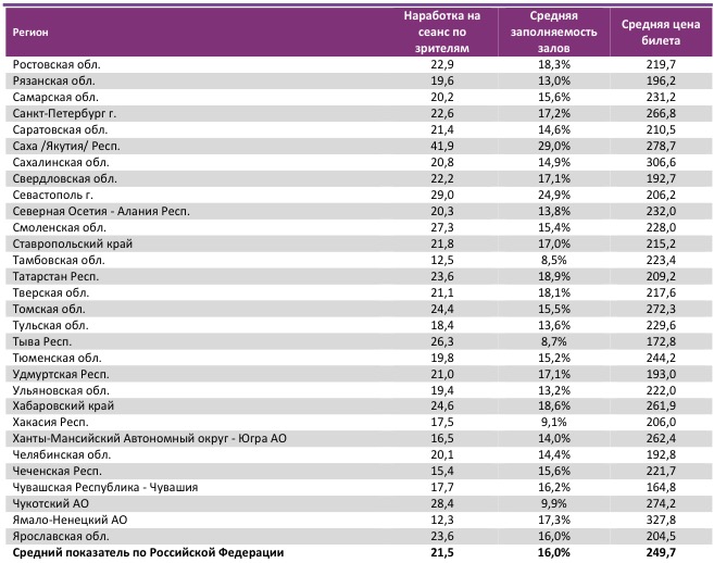 Аналитический отчет Фонда кино. 36 неделя 2017 года. Таблица 14