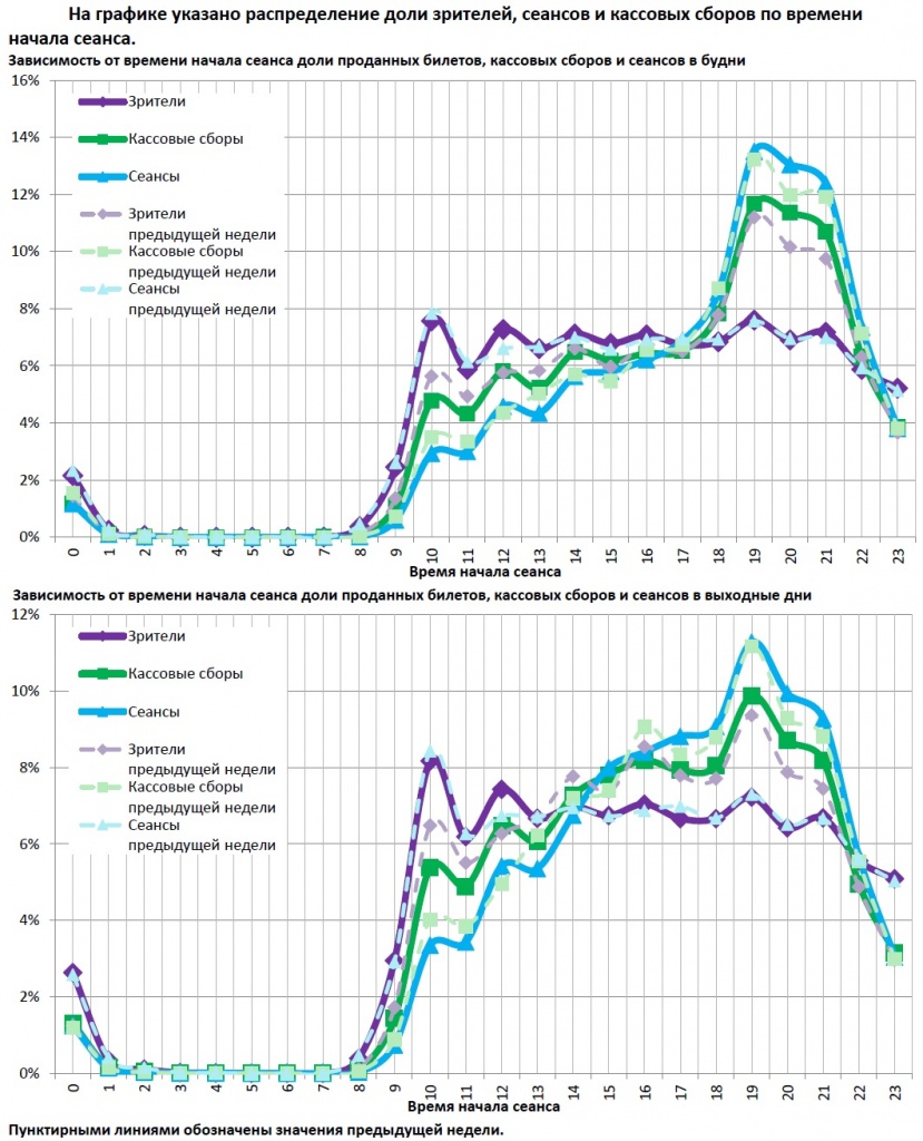 Аналитический отчет Фонда кино. 32 неделя 2018 года. Таблица 13