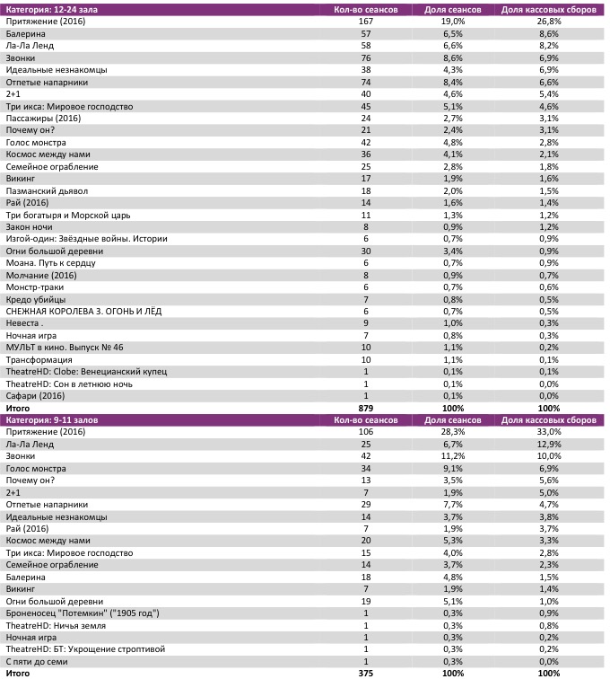 Аналитический отчет Фонда кино. 5 неделя 2017 года. Таблица 7