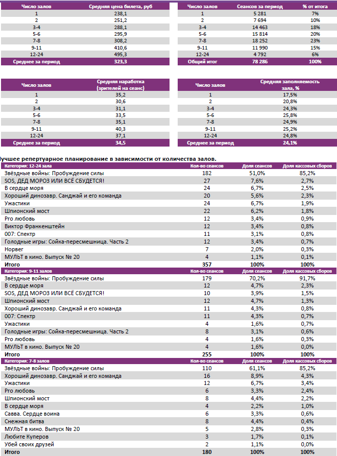 Аналитический отчет Фонда кино. Киностатистика за период 17-20 декабря 2015 года. Таблица 3