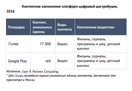 Контентное наполнение платформ цифровой дистрибьюции