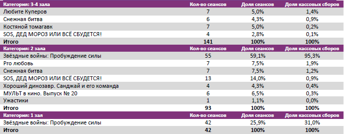 Аналитический отчет Фонда кино. 51 неделя 2015 года. Таблица 8