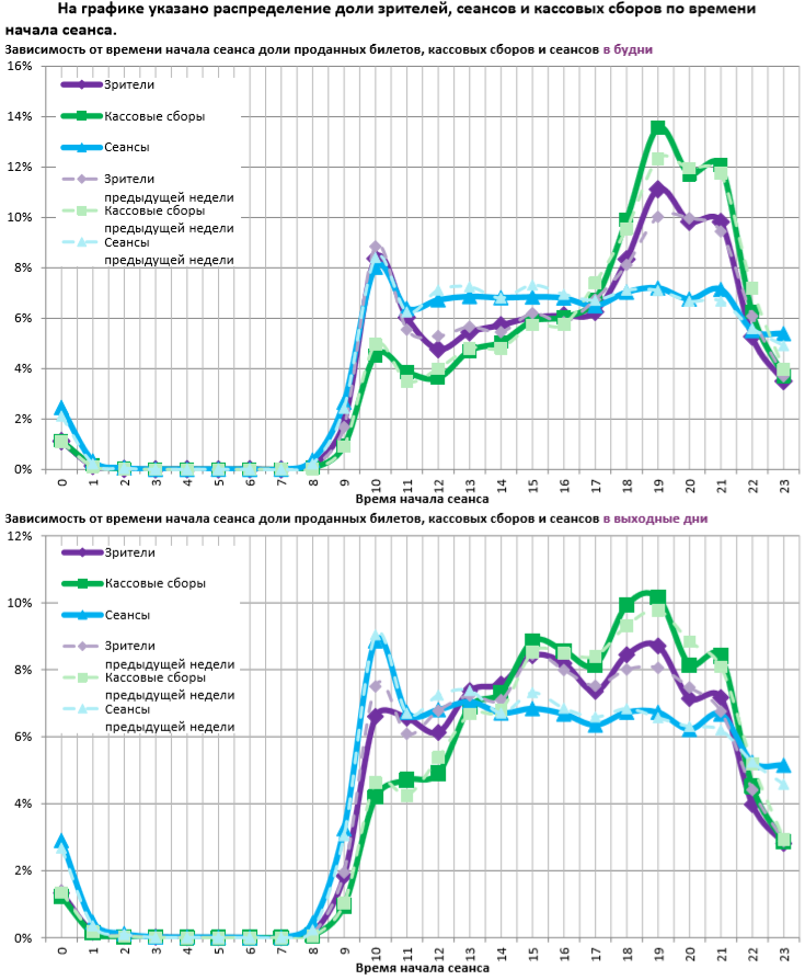 Аналитический отчет Фонда кино. 23 неделя 2018 года. Таблица 12