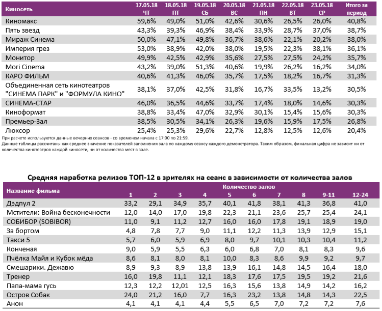 Аналитический отчет Фонда кино. 20 неделя 2018 года. Таблица 11