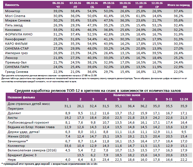 Аналитический отчет Фонда кино. 41 неделя 2016 года. Таблица 11