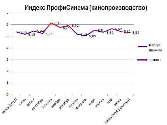 Индекс ПрофиСинема (кинопроизводство)