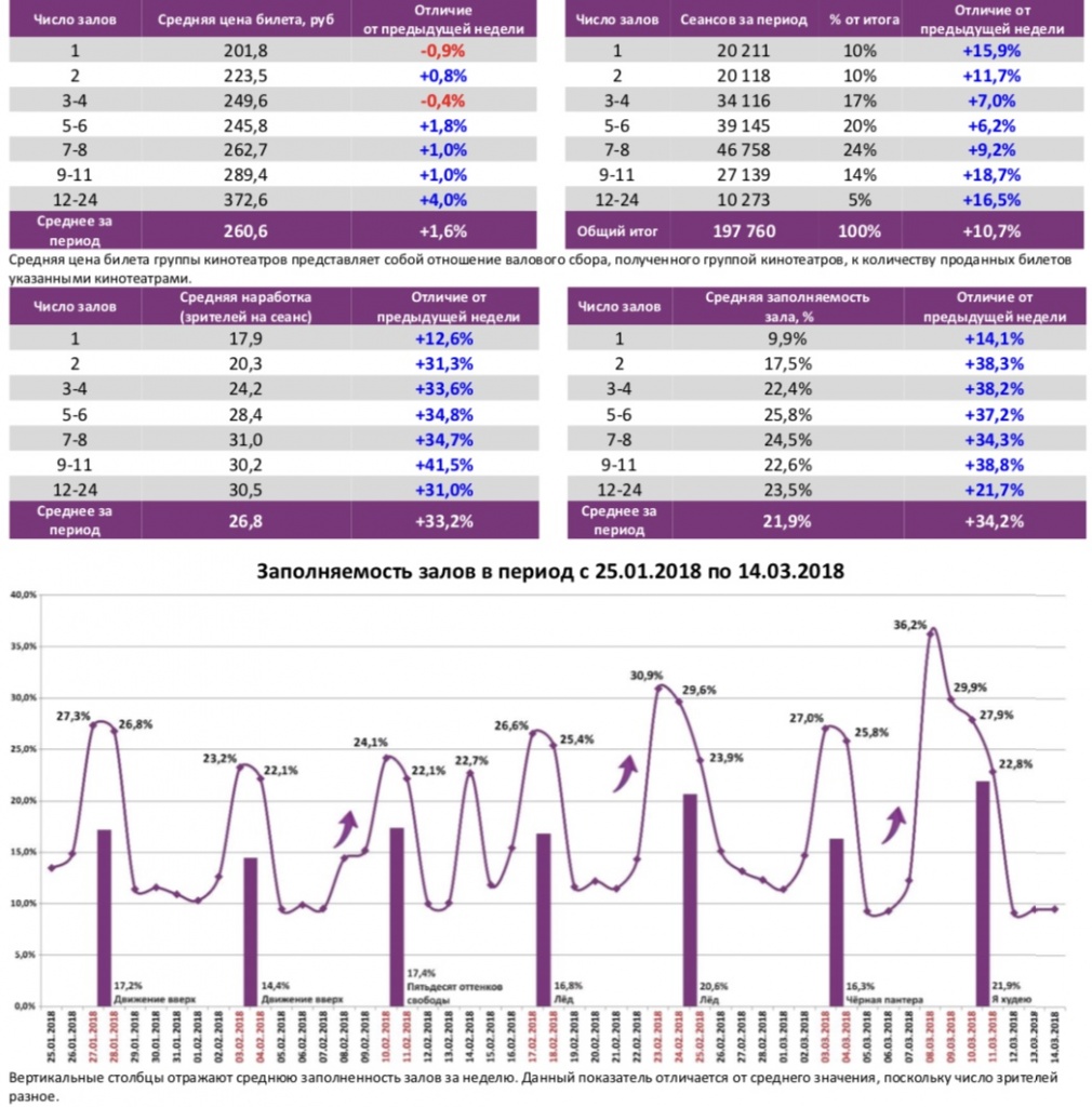 Аналитический отчет Фонда кино. 10 неделя 2018 года. Таблица 6 Аналитический отчет Фонда кино. 10 неделя 2018 года. Таблица 6