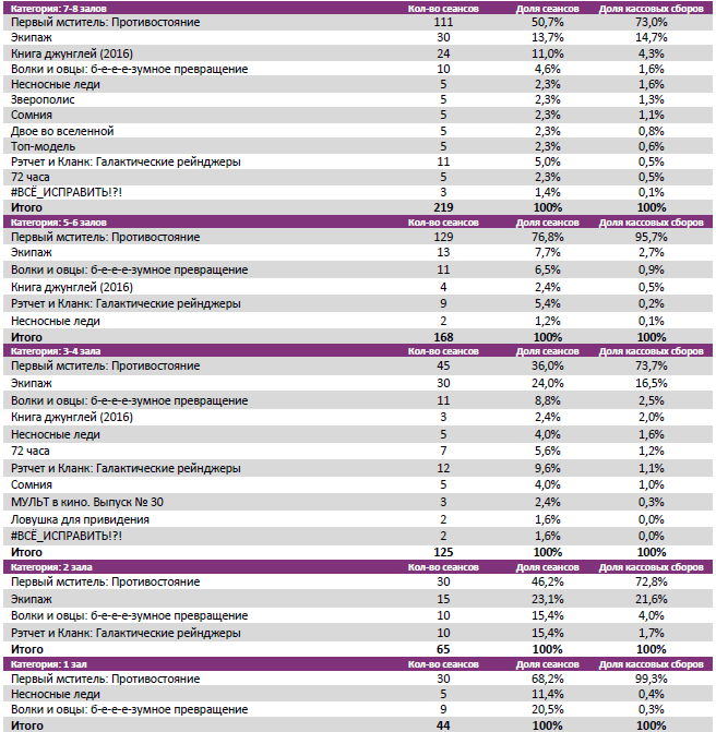 Аналитический отчет Фонда кино. Киностатистика за 19 уикенд 2016 года. Таблица 4
