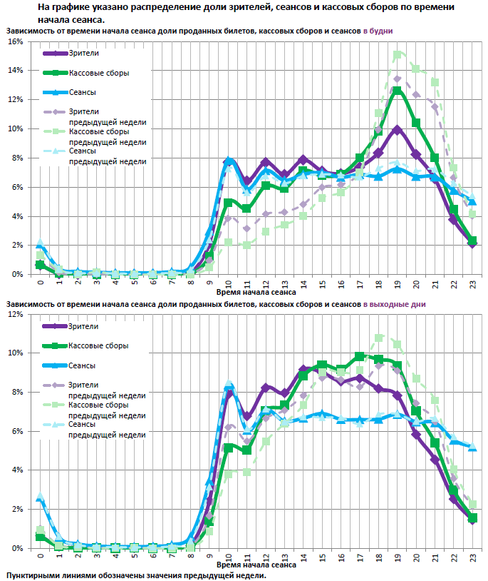 Аналитический отчет Фонда кино. 12 неделя 2017 года. Таблица 12