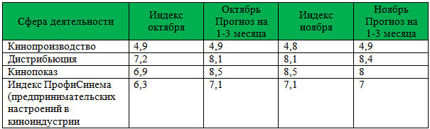 Сводная таблица по Индексу ПрофиСинема