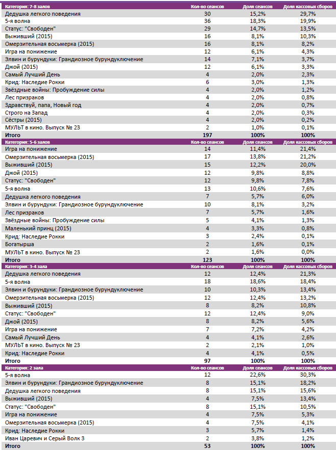Аналитический отчет Фонда кино. Киностатистика за период 21-24 января 2015 года. Таблица 4