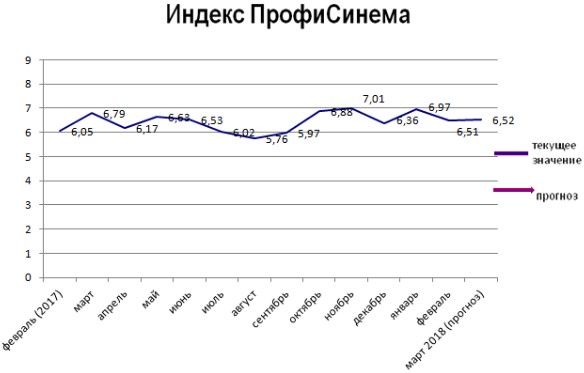 Индекс ПрофиСинема 