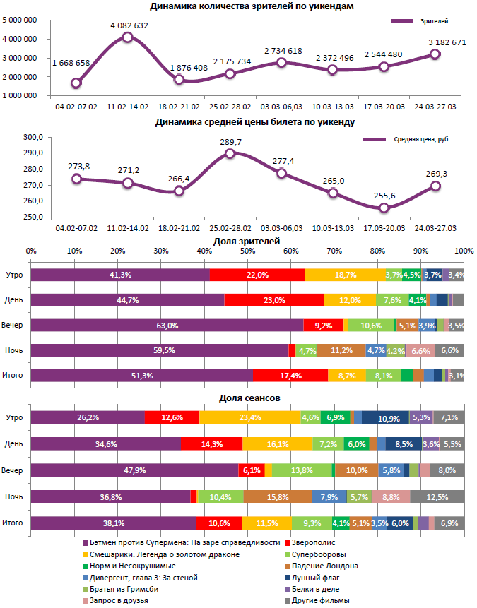 Аналитический отчет Фонда кино. Киностатистика за 13 уикенд 2016 года. Таблица 1