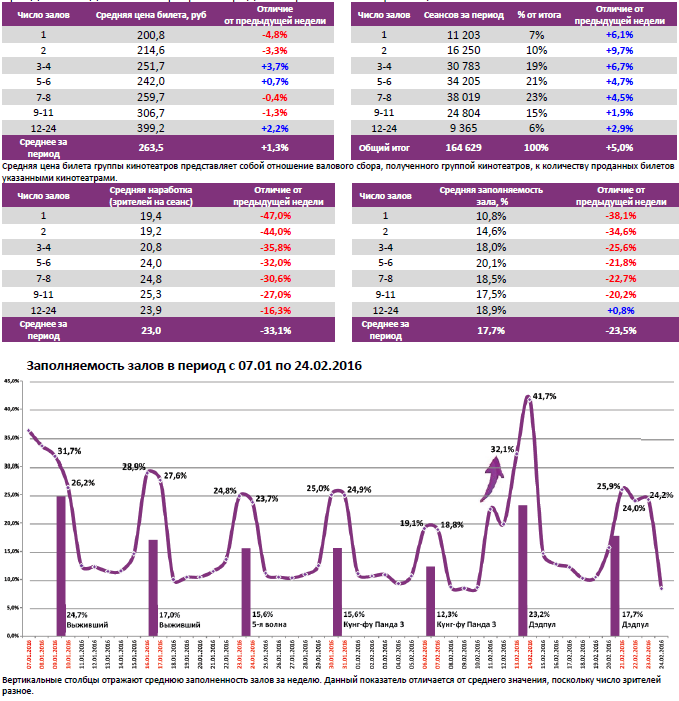 Аналитический отчет Фонда кино. 8 неделя 2016 года. Таблица 6