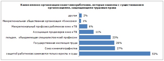 Обеспокоенность работников киноиндустрии защищенностью своих трудовых прав, таблица 10 Обеспокоенность работников киноиндустрии защищенностью своих трудовых прав, таблица 10