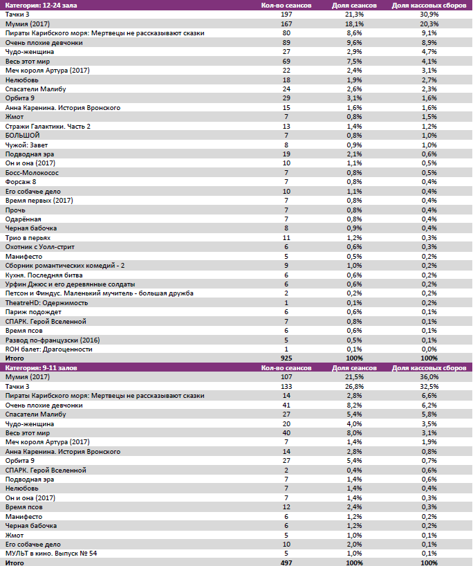 Аналитический отчет Фонда кино. 24 неделя 2017 года. Таблица 7