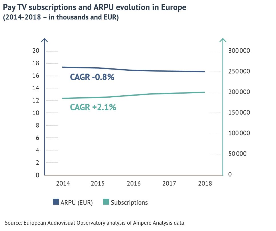 Динамика роста числа подписчиков (зеленый) и выручки с одного подписчика (синий) в Европе. CAGR - среднегодовой показатель динамики. Источник - Европейская аудиовизуальная обсерватория
